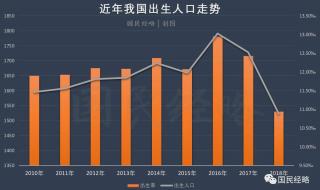 我国结婚率创近10年新低,人口出生率该如何解决